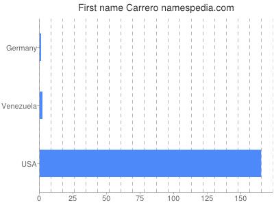 Given name Carrero