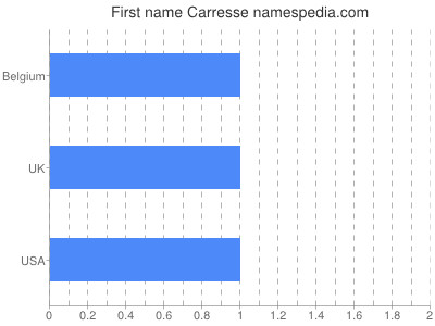 Given name Carresse