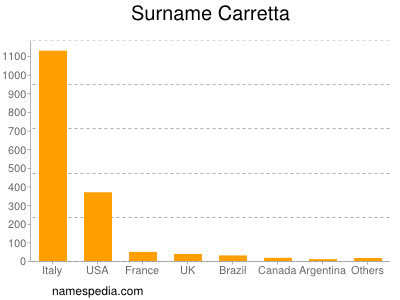 Surname Carretta