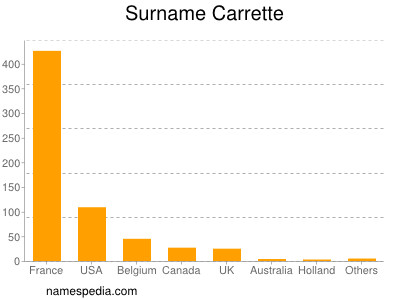 Surname Carrette