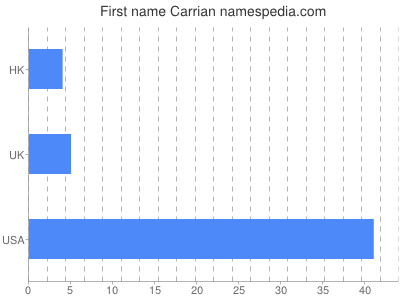Given name Carrian