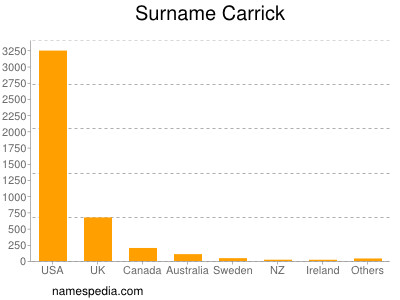 Surname Carrick