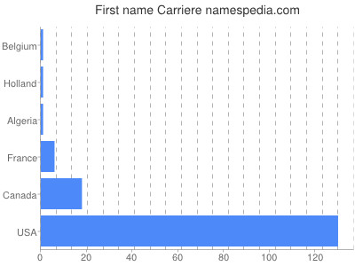 Given name Carriere