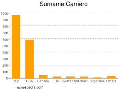Surname Carriero