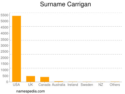 Surname Carrigan
