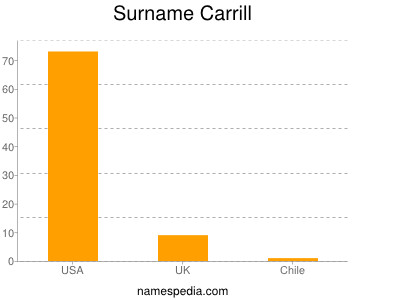 Surname Carrill