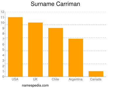 Surname Carriman