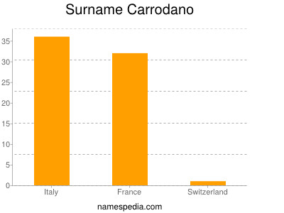 Surname Carrodano
