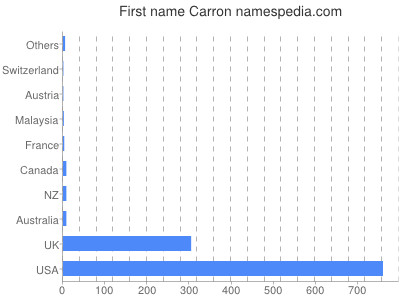 Given name Carron