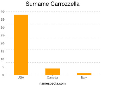 Surname Carrozzella