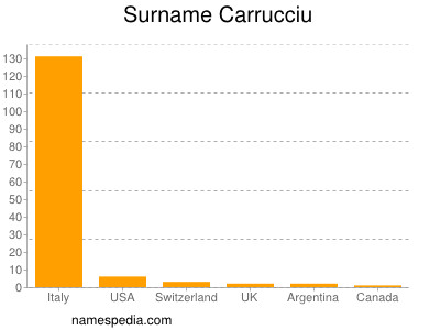 Surname Carrucciu