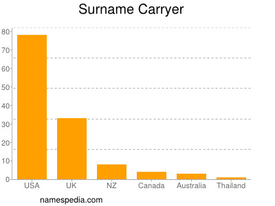 Surname Carryer