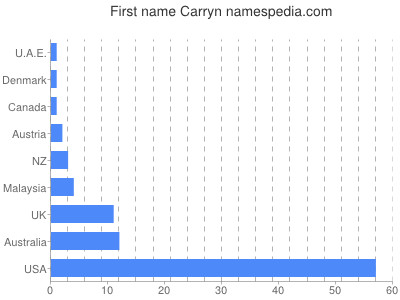 Given name Carryn