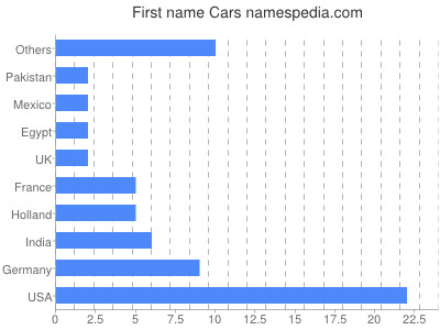 Given name Cars