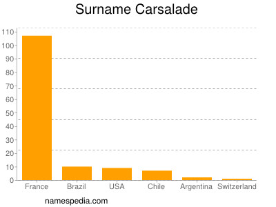 Surname Carsalade