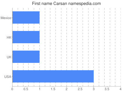 Given name Carsan