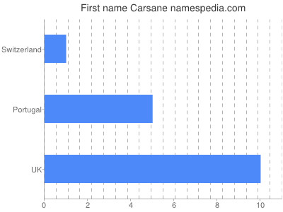 Given name Carsane