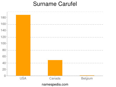 Surname Carufel