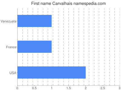 Given name Carvalhais