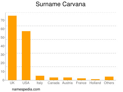 Surname Carvana