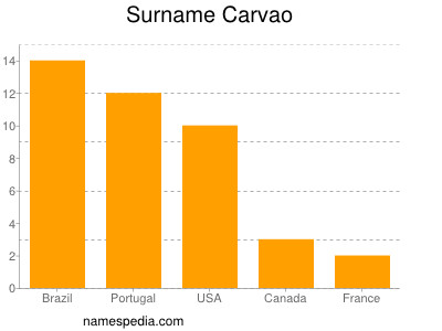 Surname Carvao