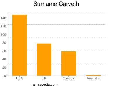 Surname Carveth