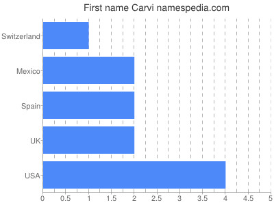Given name Carvi
