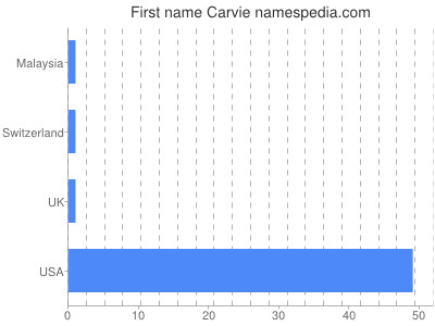 Given name Carvie