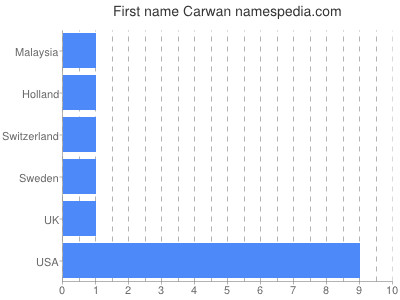 Given name Carwan