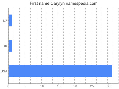Given name Carylyn