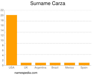 Surname Carza