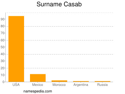 Surname Casab