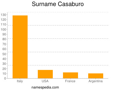 Surname Casaburo