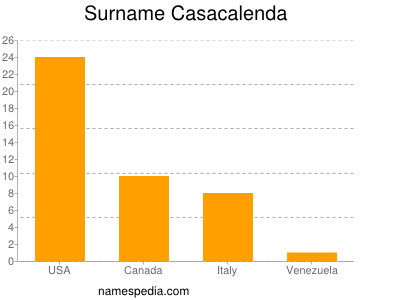 Surname Casacalenda