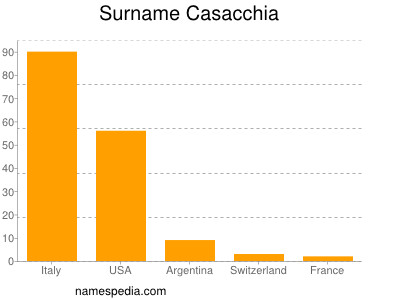 Surname Casacchia