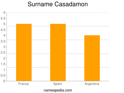 Surname Casadamon