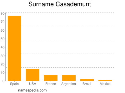 Surname Casademunt