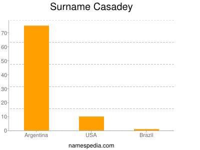 Surname Casadey