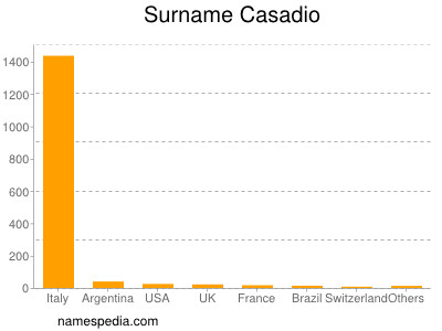 Surname Casadio