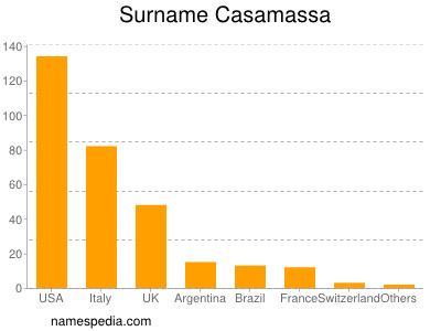 Surname Casamassa