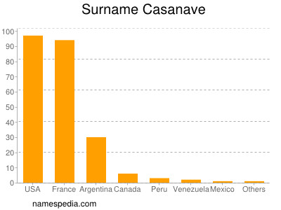 Surname Casanave