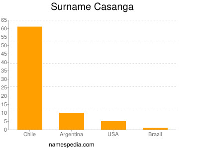 Surname Casanga