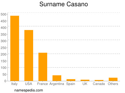 Surname Casano