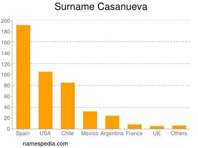 Surname Casanueva