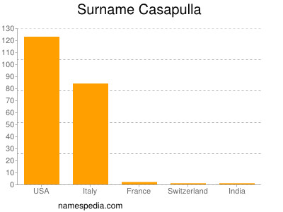 Surname Casapulla