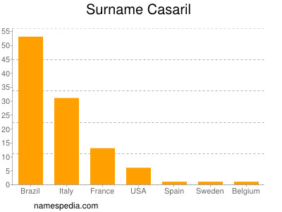 Surname Casaril