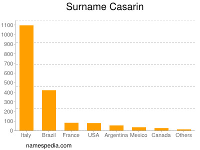 Surname Casarin