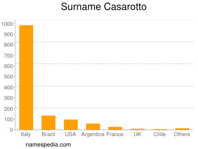 Surname Casarotto