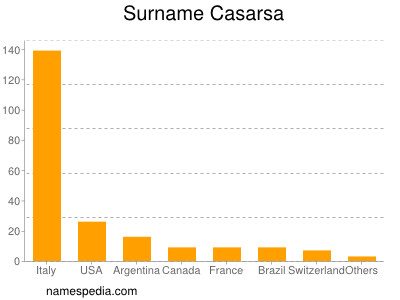 Surname Casarsa