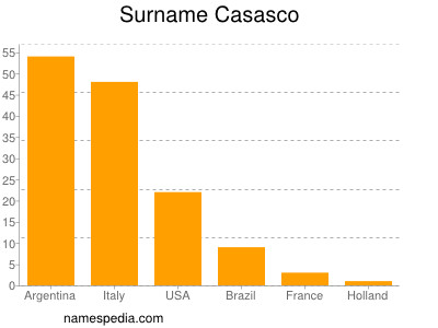 Surname Casasco